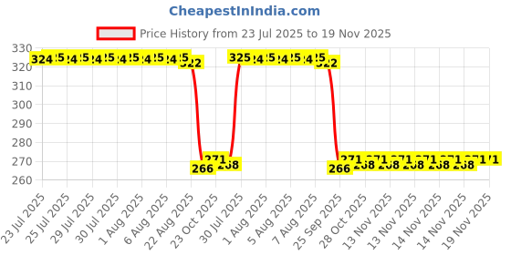 moglix.com Auto Pearl Steel Heavy Duty Anti Theft Disc Brake Lock for Glamour Programmed FI BS6, Lock_236 auto pearl Price History Graph from 23 Jul 2025 to 18 Nov 2025