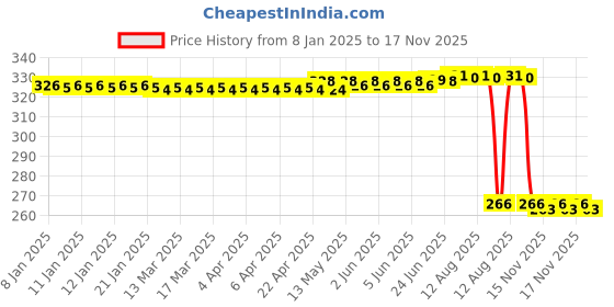 moglix.com Auto Pearl Steel Heavy Duty Anti Theft Disc Brake Lock for GTS Super 125, Lock_728 auto pearl Price History Graph from 8 Jan 2025 to 17 Nov 2025