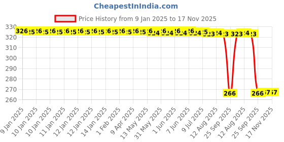 moglix.com Auto Pearl Steel Heavy Duty Anti Theft Disc Brake Lock for GTS Super 300, Lock_730 auto pearl Price History Graph from 9 Jan 2025 to 17 Nov 2025