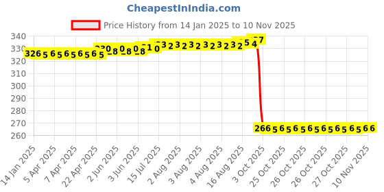 moglix.com Auto Pearl Steel Heavy Duty Anti Theft Disc Brake Lock for Hayate EP, Lock_599 auto pearl Price History Graph from 14 Jan 2025 to 9 Nov 2025