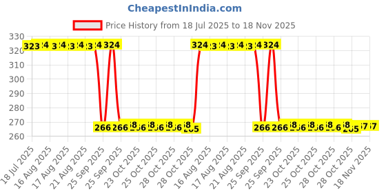 moglix.com Auto Pearl Steel Heavy Duty Anti Theft Disc Brake Lock for Hunter 350, Lock_555 auto pearl Price History Graph from 18 Jul 2025 to 18 Nov 2025