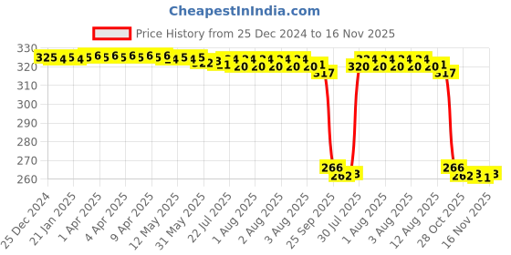 moglix.com Auto Pearl Steel Heavy Duty Anti Theft Disc Brake Lock for i-Praise, Lock_510 auto pearl Price History Graph from 25 Dec 2024 to 16 Nov 2025