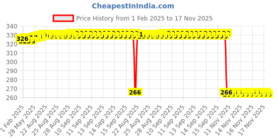 moglix.com Auto Pearl Steel Heavy Duty Anti Theft Disc Brake Lock for Interceptor 650, Lock_556 auto pearl Price History Graph from 1 Feb 2025 to 17 Nov 2025