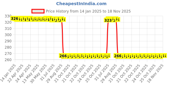 moglix.com Auto Pearl Steel Heavy Duty Anti Theft Disc Brake Lock for Intruder 250 BS6, Lock_604 auto pearl Price History Graph from 14 Jan 2025 to 17 Nov 2025