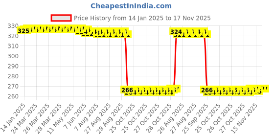 moglix.com Auto Pearl Steel Heavy Duty Anti Theft Disc Brake Lock for Jog R, Lock_790 auto pearl Price History Graph from 14 Jan 2025 to 17 Nov 2025