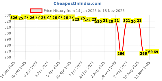 moglix.com Auto Pearl Steel Heavy Duty Anti Theft Disc Brake Lock for Jupiter Grande BS6, Lock_675 auto pearl Price History Graph from 14 Jan 2025 to 17 Nov 2025