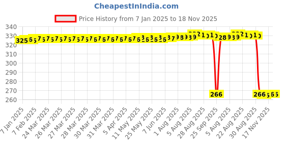 moglix.com Auto Pearl Steel Heavy Duty Anti Theft Disc Brake Lock for Libero LX, Lock_793 auto pearl Price History Graph from 7 Jan 2025 to 17 Nov 2025