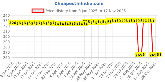 moglix.com Auto Pearl Steel Heavy Duty Anti Theft Disc Brake Lock for Machismo 350, Lock_557 auto pearl Price History Graph from 8 Jan 2025 to 17 Nov 2025