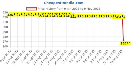 moglix.com Auto Pearl Steel Heavy Duty Anti Theft Disc Brake Lock for Majesty S 155 maxi BS6, Lock_794 auto pearl Price History Graph from 9 Jan 2025 to 8 Nov 2025