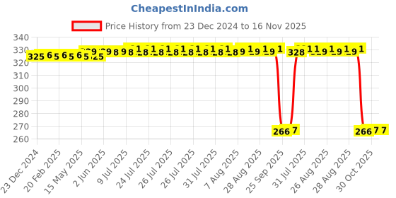 moglix.com Auto Pearl Steel Heavy Duty Anti Theft Disc Brake Lock for Mojo, Lock_497 auto pearl Price History Graph from 23 Dec 2024 to 16 Nov 2025