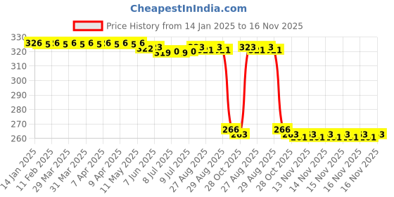 moglix.com Auto Pearl Steel Heavy Duty Anti Theft Disc Brake Lock for Motocorp Electric Atria, Lock_196 auto pearl Price History Graph from 14 Jan 2025 to 16 Nov 2025