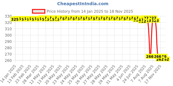 moglix.com Auto Pearl Steel Heavy Duty Anti Theft Disc Brake Lock for Motocorp Maestro Edge 110 BS6, Lock_259 auto pearl Price History Graph from 14 Jan 2025 to 17 Nov 2025