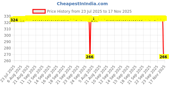 moglix.com Auto Pearl Steel Heavy Duty Anti Theft Disc Brake Lock for Notte BS6, Lock_518 auto pearl Price History Graph from 23 Jul 2025 to 17 Nov 2025