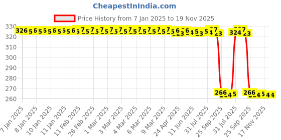moglix.com Auto Pearl Steel Heavy Duty Anti Theft Disc Brake Lock for Pantero, Lock_500 auto pearl Price History Graph from 7 Jan 2025 to 18 Nov 2025