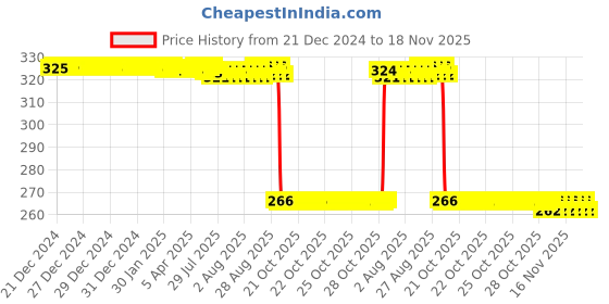 moglix.com Auto Pearl Steel Heavy Duty Anti Theft Disc Brake Lock for Pep Plus BS6, Lock_680 auto pearl Price History Graph from 21 Dec 2024 to 18 Nov 2025