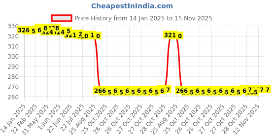 moglix.com Auto Pearl Steel Heavy Duty Anti Theft Disc Brake Lock for Pep Plus, Lock_679 auto pearl Price History Graph from 14 Jan 2025 to 15 Nov 2025
