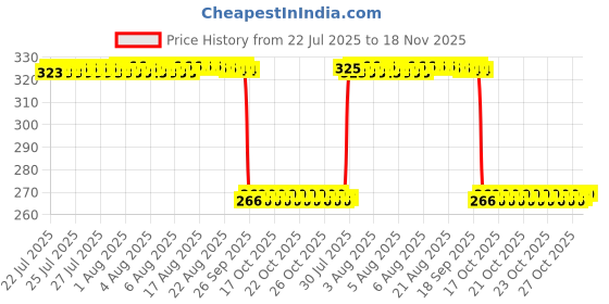 moglix.com Auto Pearl Steel Heavy Duty Anti Theft Disc Brake Lock for Pulsar 125 Neon BS6, Lock_060 auto pearl Price History Graph from 22 Jul 2025 to 18 Nov 2025