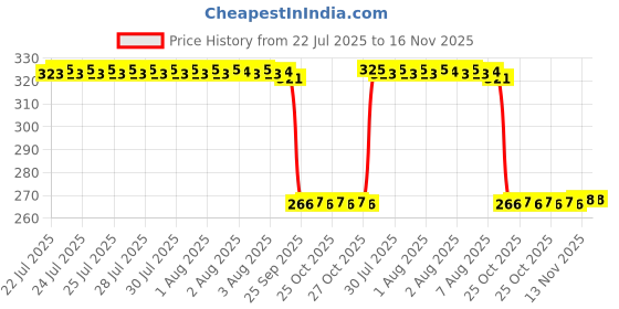 moglix.com Auto Pearl Steel Heavy Duty Anti Theft Disc Brake Lock for Pulsar 200 NS DTS-i, Lock_077 auto pearl Price History Graph from 22 Jul 2025 to 16 Nov 2025