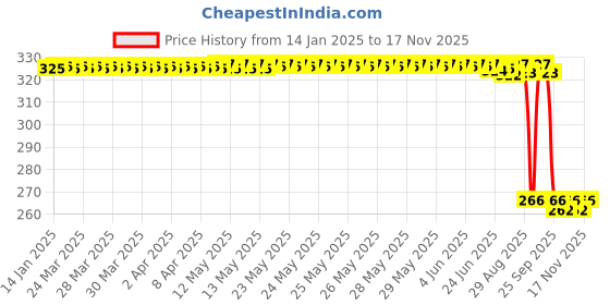 moglix.com Auto Pearl Steel Heavy Duty Anti Theft Disc Brake Lock for R15 V3, Lock_814 auto pearl Price History Graph from 14 Jan 2025 to 16 Nov 2025