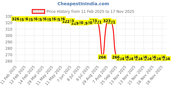 moglix.com Auto Pearl Steel Heavy Duty Anti Theft Disc Brake Lock for R15S BS6, Lock_816 auto pearl Price History Graph from 11 Feb 2025 to 16 Nov 2025