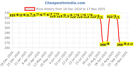 moglix.com Auto Pearl Steel Heavy Duty Anti Theft Disc Brake Lock for Ray-ZR 125FI, Lock_819 auto pearl Price History Graph from 18 Dec 2024 to 17 Nov 2025