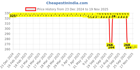moglix.com Auto Pearl Steel Heavy Duty Anti Theft Disc Brake Lock for Ridge, Lock_511 auto pearl Price History Graph from 23 Dec 2024 to 19 Nov 2025