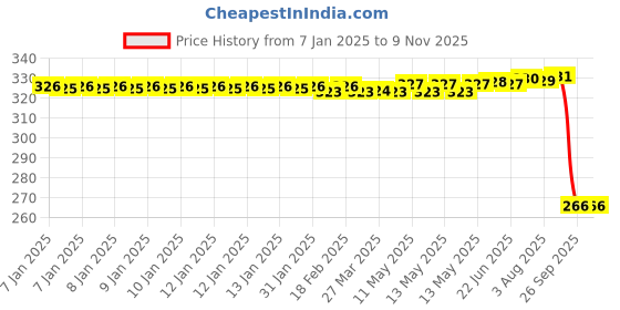 moglix.com Auto Pearl Steel Heavy Duty Anti Theft Disc Brake Lock for Saluto, Lock_831 auto pearl Price History Graph from 7 Jan 2025 to 7 Nov 2025