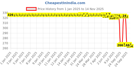 moglix.com Auto Pearl Steel Heavy Duty Anti Theft Disc Brake Lock for Saluto RX BS6, Lock_834 auto pearl Price History Graph from 1 Jan 2025 to 14 Nov 2025