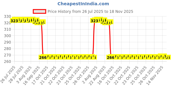 moglix.com Auto Pearl Steel Heavy Duty Anti Theft Disc Brake Lock for Saluto RX, Lock_833 auto pearl Price History Graph from 26 Jul 2025 to 18 Nov 2025