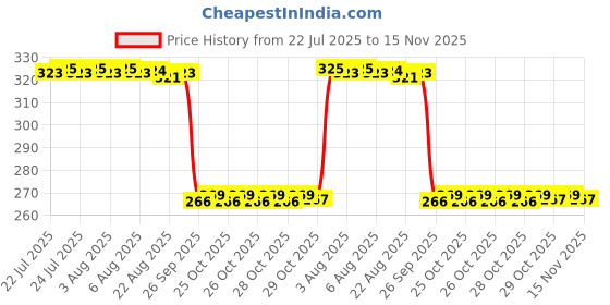 moglix.com Auto Pearl Steel Heavy Duty Anti Theft Disc Brake Lock for Speed Triple, Lock_631 auto pearl Price History Graph from 22 Jul 2025 to 15 Nov 2025