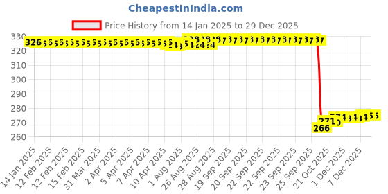 moglix.com Auto Pearl Steel Heavy Duty Anti Theft Disc Brake Lock for Sport, Lock_692 auto pearl Price History Graph from 14 Jan 2025 to 18 Nov 2025