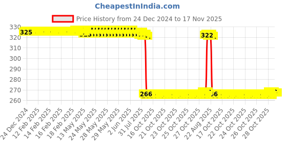 moglix.com Auto Pearl Steel Heavy Duty Anti Theft Disc Brake Lock for Star Sport, Lock_704 auto pearl Price History Graph from 24 Dec 2024 to 17 Nov 2025