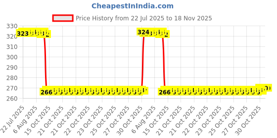 moglix.com Auto Pearl Steel Heavy Duty Anti Theft Disc Brake Lock for Street Triple RS BS6, Lock_638 auto pearl Price History Graph from 22 Jul 2025 to 17 Nov 2025