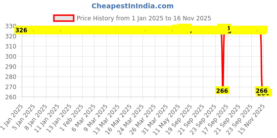 moglix.com Auto Pearl Steel Heavy Duty Anti Theft Disc Brake Lock for Super Soco TC Wanderer, Lock_568 auto pearl Price History Graph from 1 Jan 2025 to 15 Nov 2025