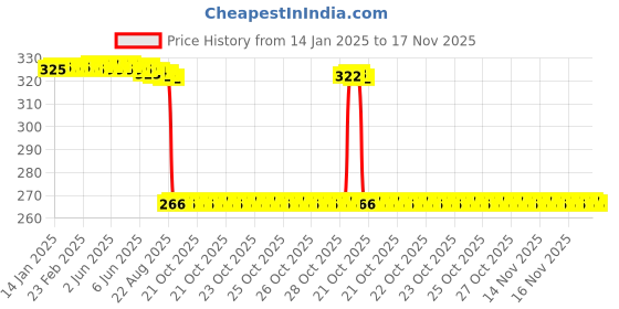 moglix.com Auto Pearl Steel Heavy Duty Anti Theft Disc Brake Lock for Super Soco TS Street Hunter, Lock_569 auto pearl Price History Graph from 14 Jan 2025 to 17 Nov 2025