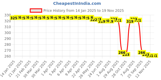 moglix.com Auto Pearl Steel Heavy Duty Anti Theft Disc Brake Lock for Swish 125, Lock_618 auto pearl Price History Graph from 14 Jan 2025 to 18 Nov 2025