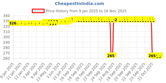 moglix.com Auto Pearl Steel Heavy Duty Anti Theft Disc Brake Lock for SZ-RR V2, Lock_839 auto pearl Price History Graph from 9 Jan 2025 to 16 Nov 2025
