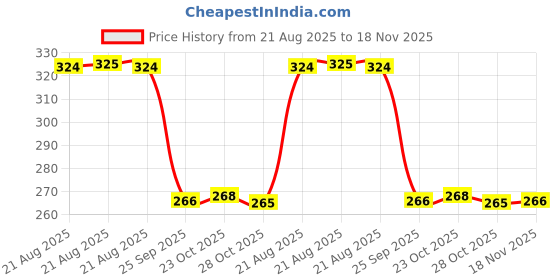 moglix.com Auto Pearl Steel Heavy Duty Anti Theft Disc Brake Lock for Tiger 800, Lock_643 auto pearl Price History Graph from 21 Aug 2025 to 18 Nov 2025