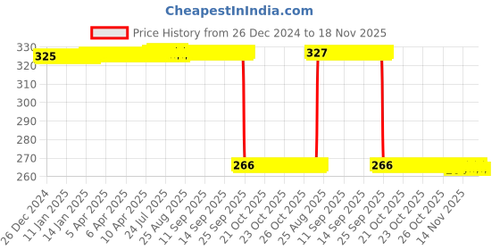 moglix.com Auto Pearl Steel Heavy Duty Anti Theft Disc Brake Lock for Urbanite Chetak BS6, Lock_102 auto pearl Price History Graph from 26 Dec 2024 to 17 Nov 2025