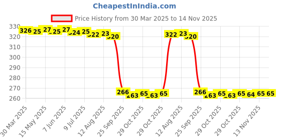 moglix.com Auto Pearl Steel Heavy Duty Anti Theft Disc Brake Lock for Victor New, Lock_711 auto pearl Price History Graph from 30 Mar 2025 to 13 Nov 2025