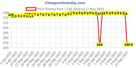 moglix.com Auto Pearl Steel Heavy Duty Anti Theft Disc Brake Lock for VMAX, Lock_847 auto pearl Price History Graph from 1 Feb 2025 to 17 Nov 2025