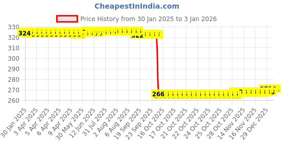 moglix.com Auto Pearl Steel Heavy Duty Anti Theft Disc Brake Lock for XL 100 Comfort, Lock_715 auto pearl Price History Graph from 30 Jan 2025 to 18 Nov 2025