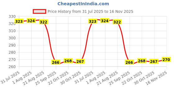 moglix.com Auto Pearl Steel Heavy Duty Anti Theft Disc Brake Lock for XL 100 Heavy Duty BS6, Lock_718 auto pearl Price History Graph from 31 Jul 2025 to 16 Nov 2025