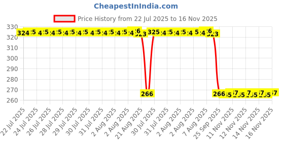 moglix.com Auto Pearl Steel Heavy Duty Anti Theft Disc Brake Lock for YBR 110, Lock_853 auto pearl Price History Graph from 22 Jul 2025 to 16 Nov 2025