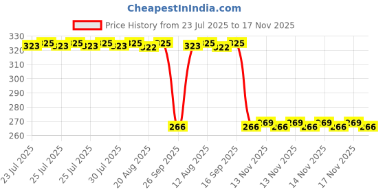 moglix.com Auto Pearl Steel Heavy Duty Anti Theft Disc Brake Lock for YZF, Lock_855 auto pearl Price History Graph from 23 Jul 2025 to 17 Nov 2025
