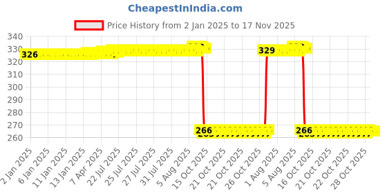 moglix.com Auto Pearl Steel Heavy Duty Anti Theft Disc Brake Lock for YZF R1, Lock_856 auto pearl Price History Graph from 2 Jan 2025 to 17 Nov 2025