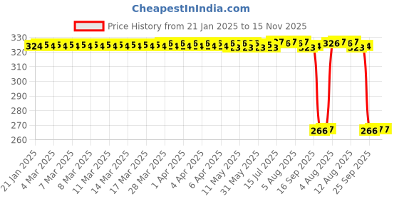 moglix.com Auto Pearl Steel Heavy Duty Anti Theft Disc Brake Lock for YZF-R15 V3 New BS6, Lock_860 auto pearl Price History Graph from 21 Jan 2025 to 15 Nov 2025