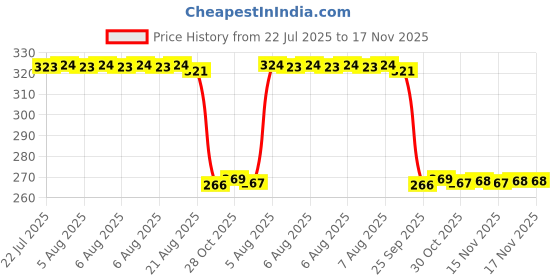 moglix.com Auto Pearl Steel Heavy Duty Anti Theft Disc Brake Lock for YZF R25, Lock_877 auto pearl Price History Graph from 22 Jul 2025 to 17 Nov 2025