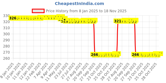 moglix.com Auto Pearl Steel Heavy Duty Anti Theft Disc Brake Lock for YZF R3 BS6, Lock_879 auto pearl Price History Graph from 8 Jan 2025 to 17 Nov 2025