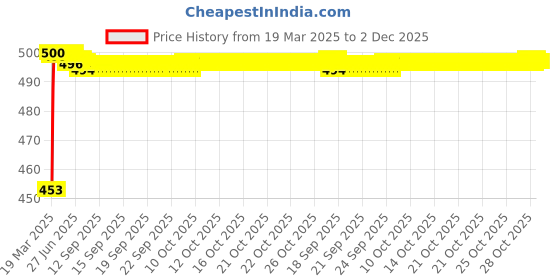 moglix.com Auto Pearl White Shark Fin Replacement Signal Receiver Antenna For Renault Duster auto pearl Price History Graph from 19 Mar 2025 to 2 Dec 2025
